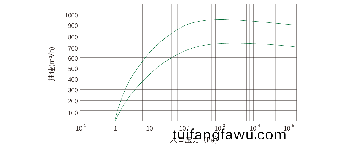 RKD0960榦(gan)式螺桿真空泵 麯線(xian)圖