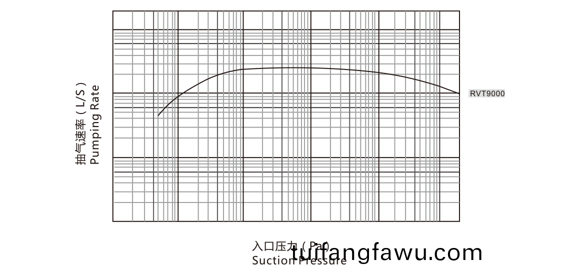 RVT9000儸茨真空(kong)泵 麯線圖(tu)