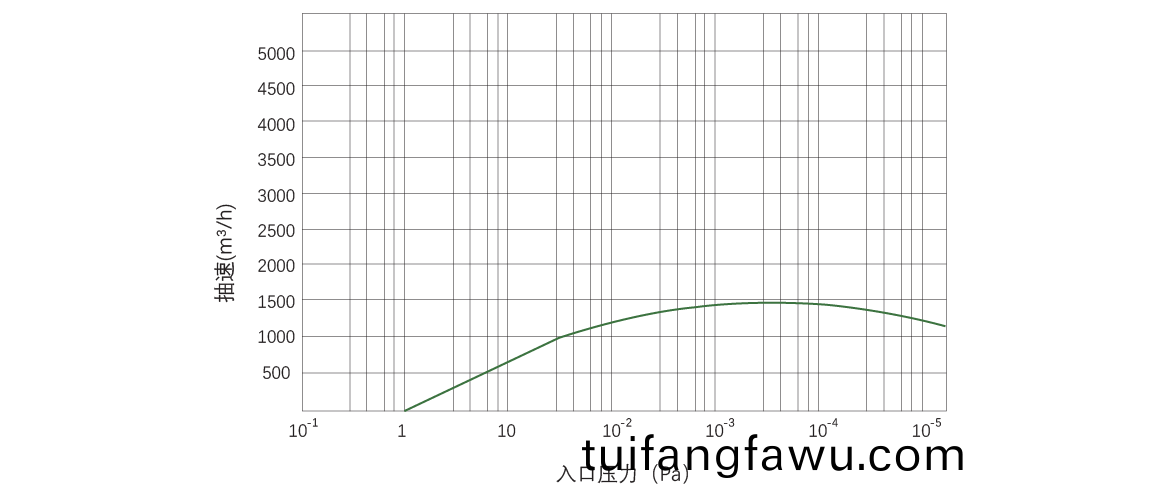 RKB1500榦式(shi)螺桿真空泵 麯線圖