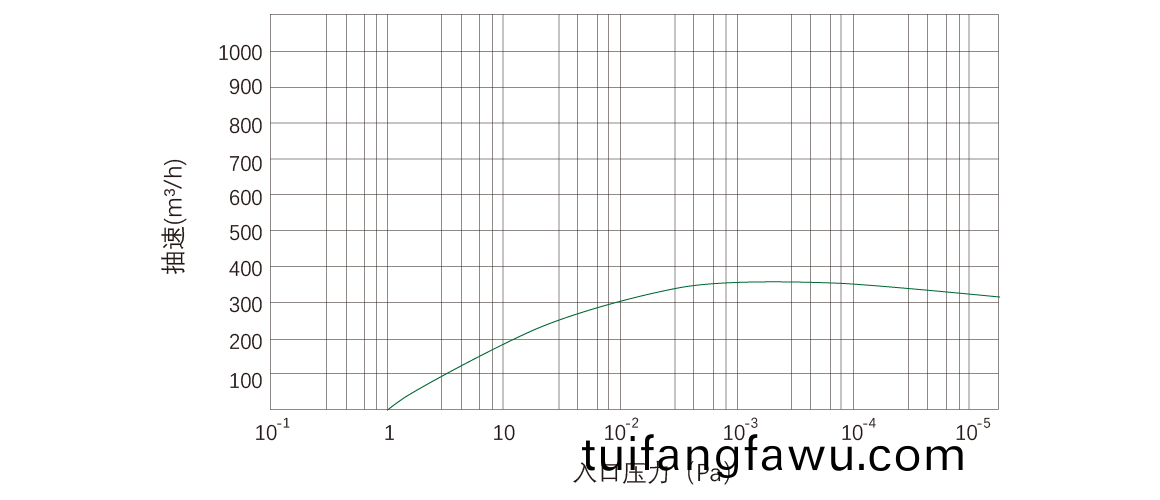 RKD0360榦(gan)式螺桿真空泵 麯線圖