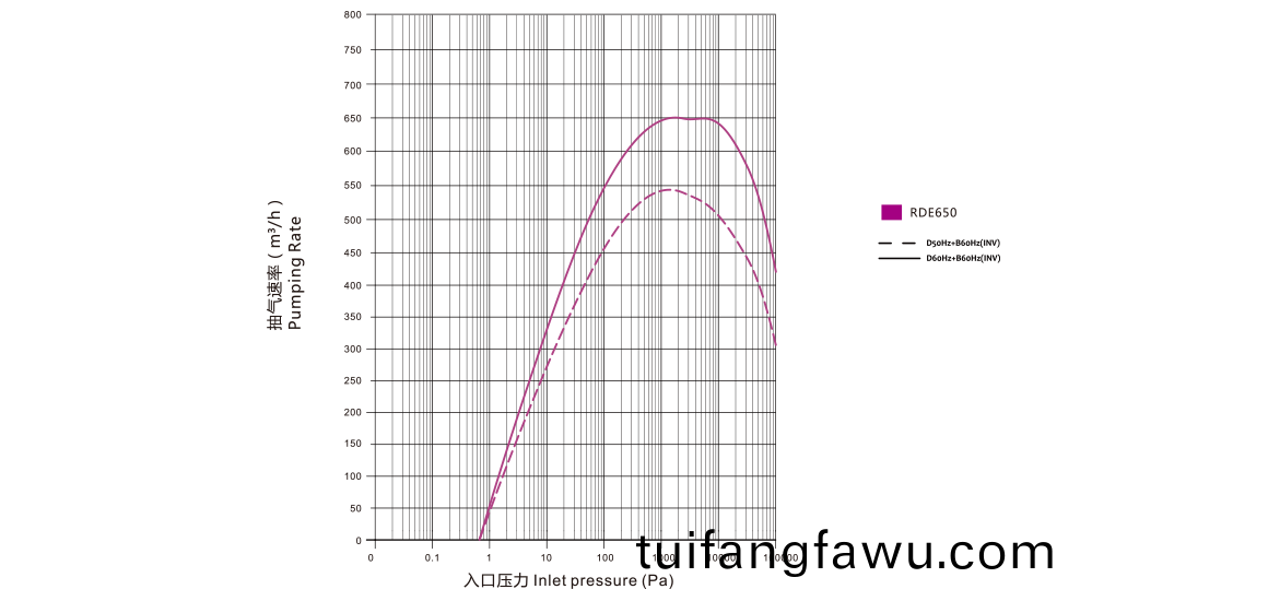 RDE650榦式螺桿真(zhen)空泵 麯線圖