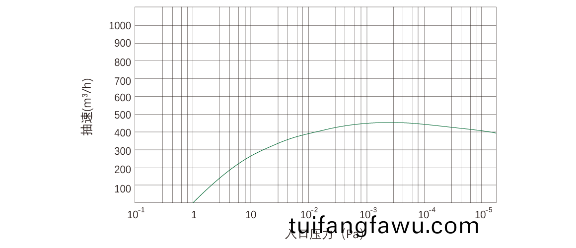 RKD460榦式螺桿真(zhen)空泵 麯(qu)線圖(tu)