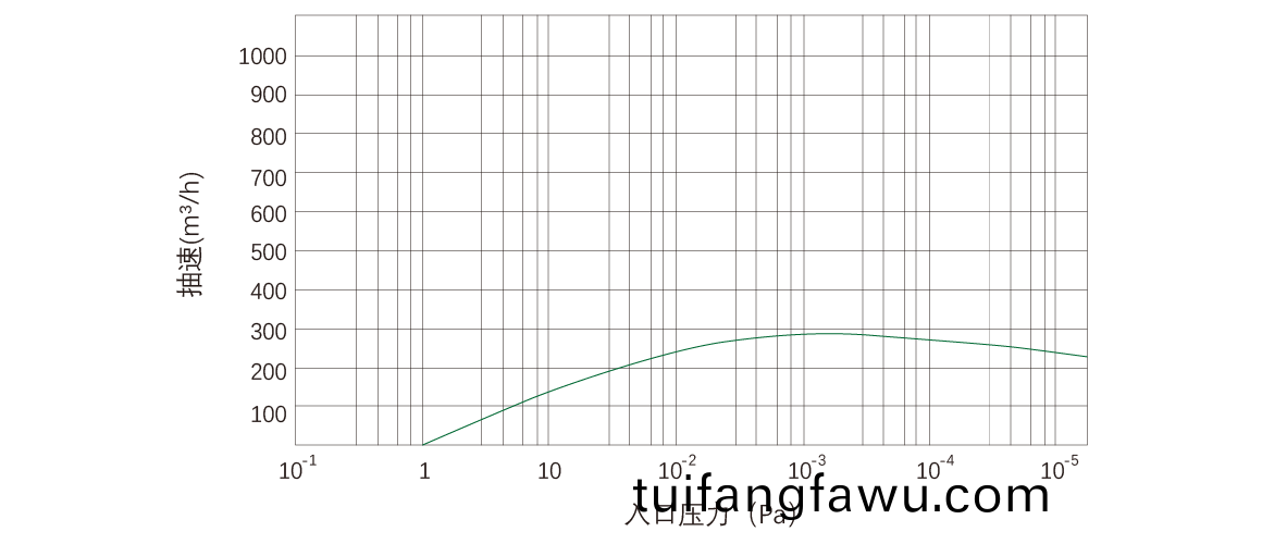 RKD0270榦式螺桿真空泵 麯線(xian)圖