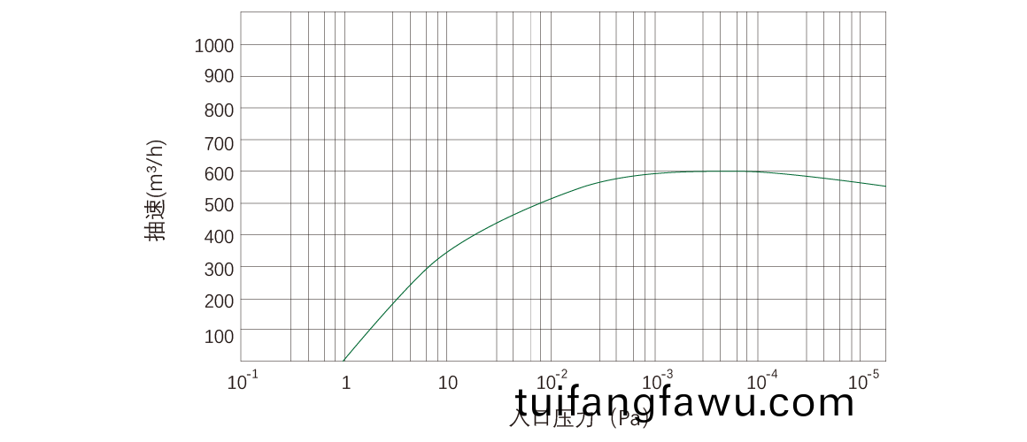 RKD0600榦式螺桿真空泵 麯線圖
