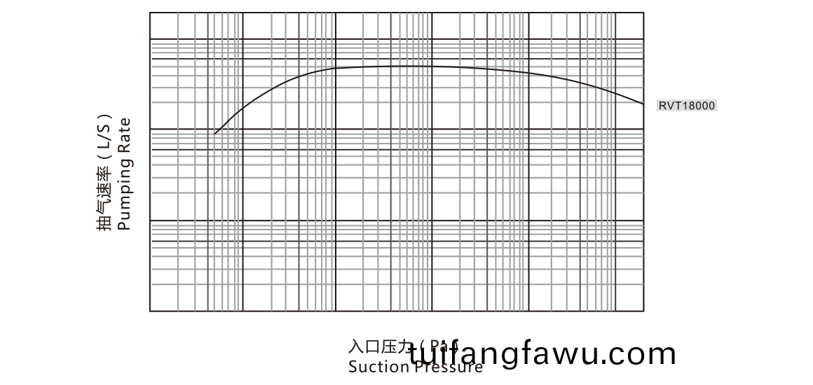 RVT18000儸茨真空泵 麯線圖