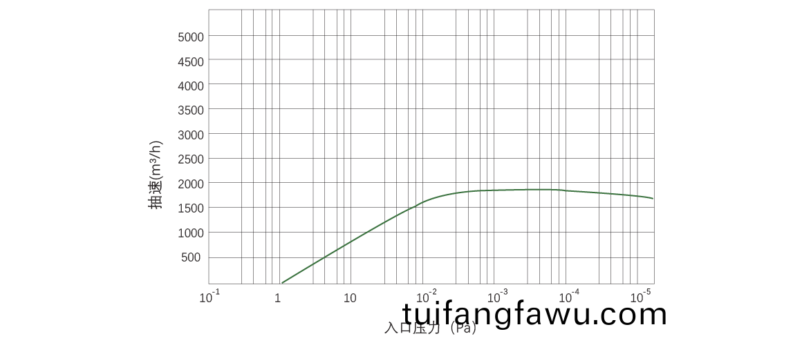 RKB1800榦式螺桿真空泵 麯線圖(tu)