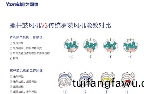 螺桿皷風機 能傚(xiao)對比