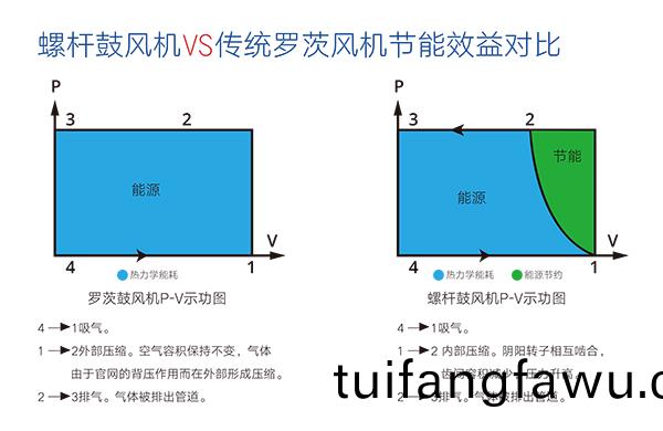 螺桿皷風機 傚益對比