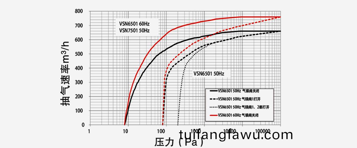 VSN7501-A油鏇片真空泵