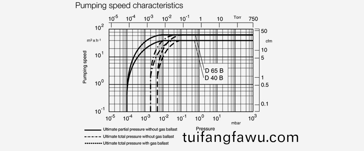 TRIVAC-D-65-B雙級(ji)鏇片真空泵