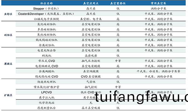 半導體行業真空泵應對(dui)製程