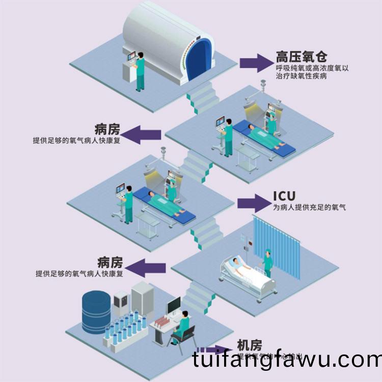 醫用製氧機的應用