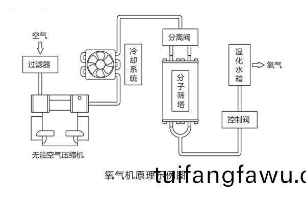 醫(yi)用PSA分(fen)子篩製氧機(ji)的工作原理咊産品優勢